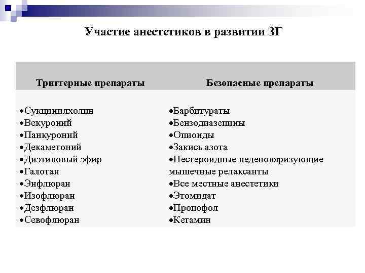 Участие анестетиков в развитии ЗГ Триггерные препараты Сукцинилхолин Векуроний Панкуроний Декаметоний Диэтиловый эфир Галотан