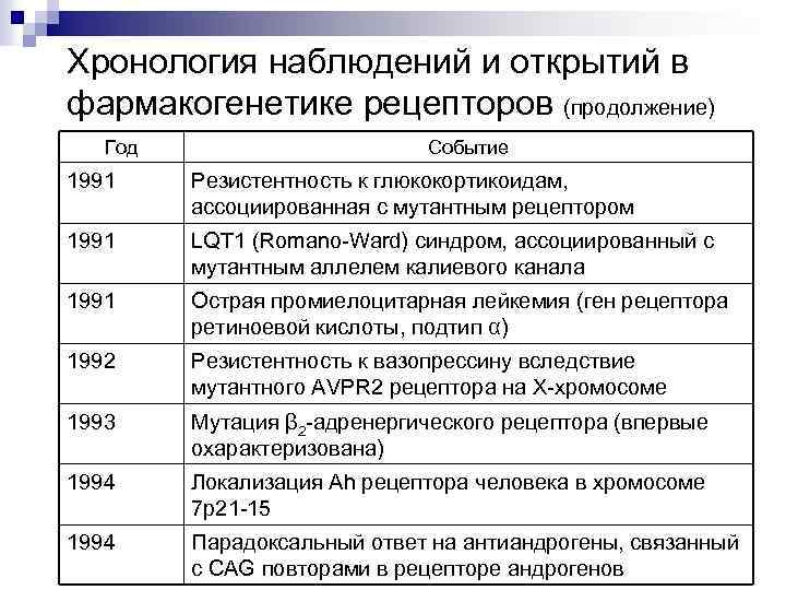 Хронология наблюдений и открытий в фармакогенетике рецепторов (продолжение) Год Событие 1991 Резистентность к глюкокортикоидам,