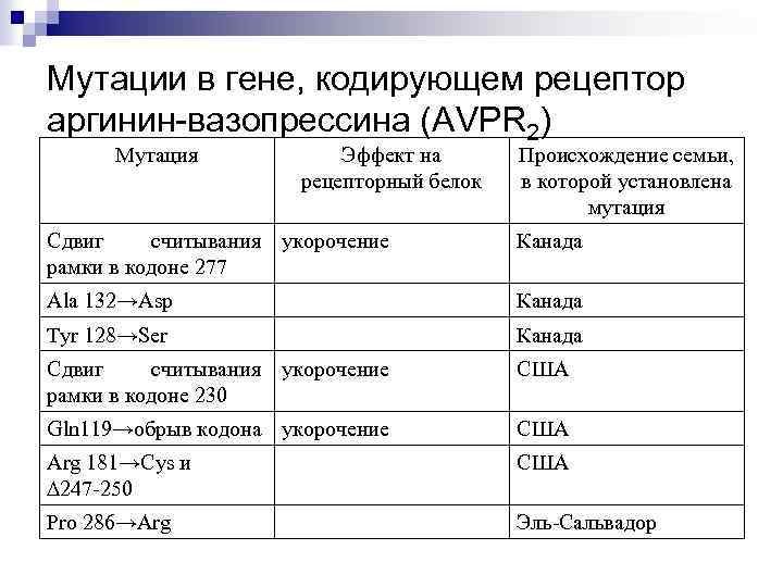 Мутации в гене, кодирующем рецептор аргинин-вазопрессина (AVPR 2) Мутация Эффект на рецепторный белок Происхождение