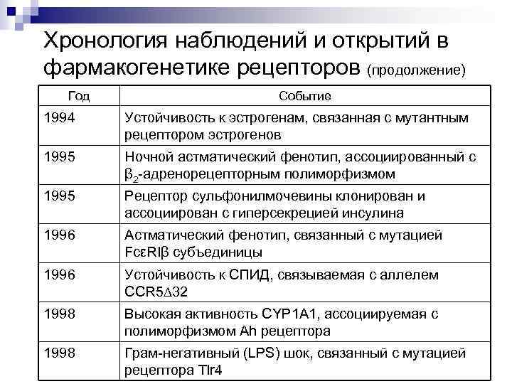 Хронология наблюдений и открытий в фармакогенетике рецепторов (продолжение) Год Событие 1994 Устойчивость к эстрогенам,