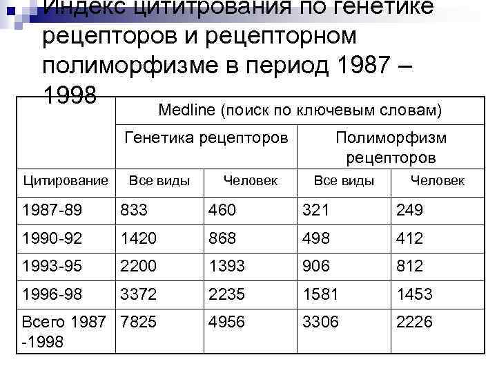 Индекс цититрования по генетике рецепторов и рецепторном полиморфизме в период 1987 – 1998 Medline