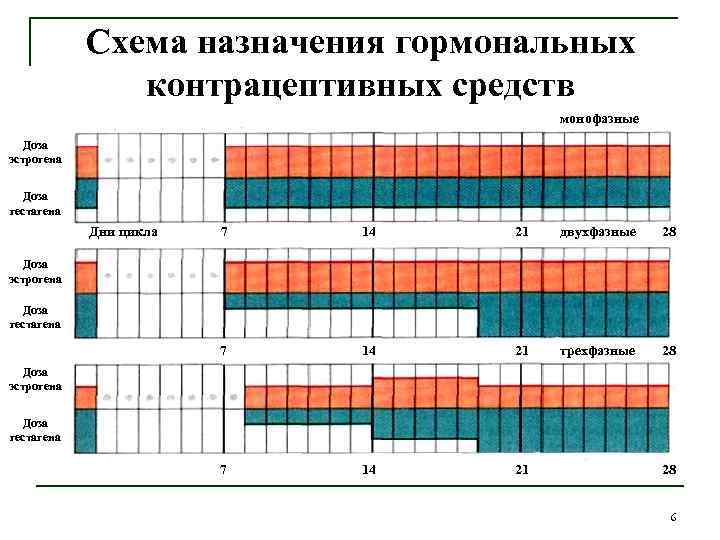 Схема приема противозачаточных таблеток