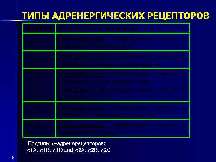 ТИПЫ АДРЕНЕРГИЧЕСКИХ РЕЦЕПТОРОВ Рецептор Локализация 1 Постсинаптически, эффекторные особенности гладкие мышцы 2, Пресинаптическая мембрана