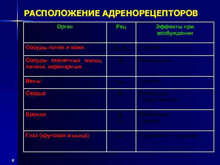 РАСПОЛОЖЕНИЕ АДРЕНОРЕЦЕПТОРОВ Орган Сосуды почек и кожи Рец 1, 2 Эффекты при возбуждении Сужение