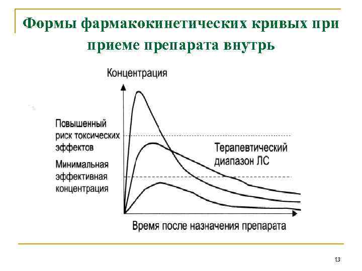Формы фармакокинетических кривых приеме препарата внутрь 13 