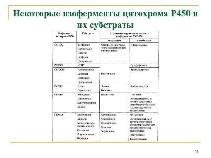 Некоторые изоферменты цитохрома Р 450 и их субстраты 16 