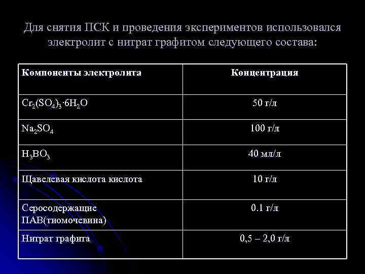 Для снятия ПСК и проведения экспериментов использовался электролит с нитрат графитом следующего состава: Компоненты