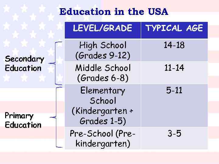 Education in the USA LEVEL/GRADE Secondary Education Primary Education TYPICAL AGE High School (Grades