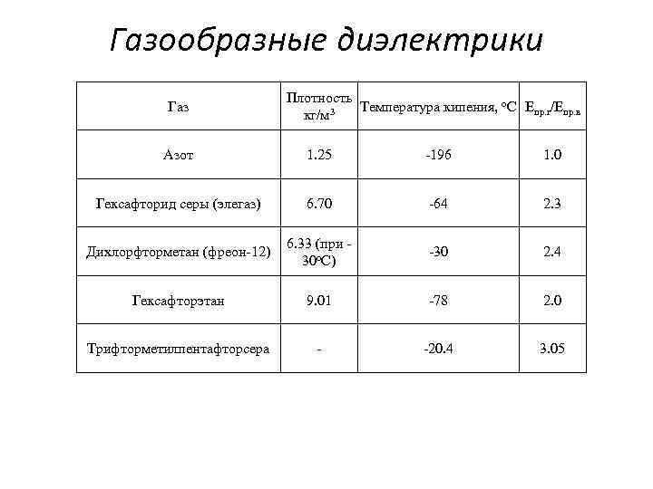 Плотность серы. Газообразные диэлектрики. Газообразные диэлектрики виды. Основные виды газообразных диэлектриков. Свойства газообразных диэлектриков.