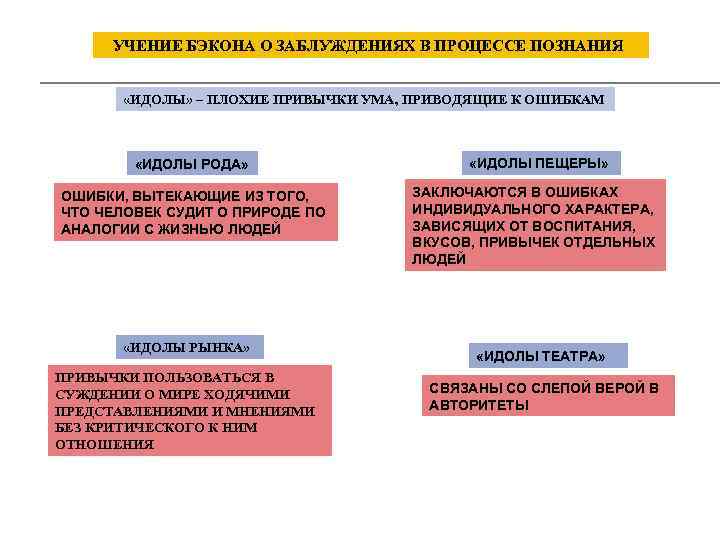 Идолы познания бэкона