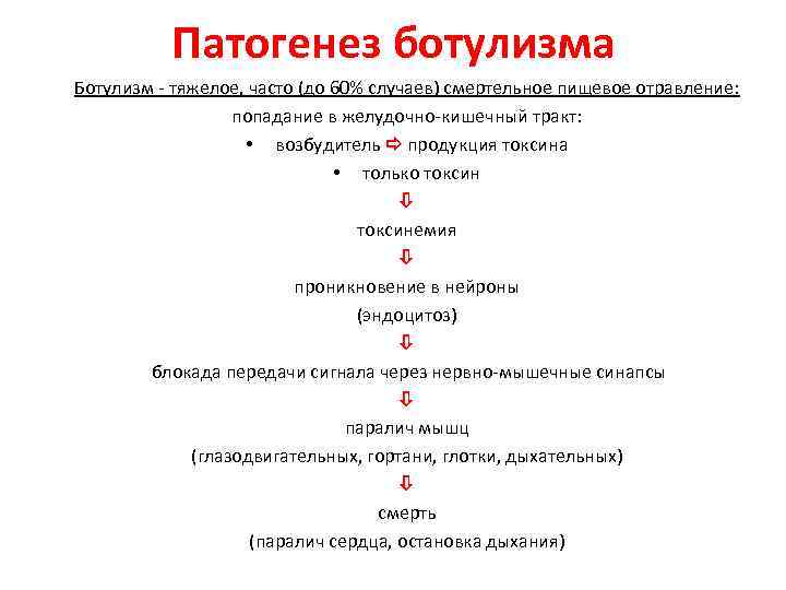 Патогенез ботулизма Ботулизм - тяжелое, часто (до 60% случаев) смертельное пищевое отравление: попадание в