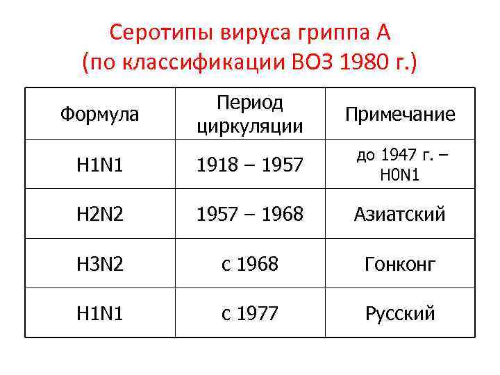 Серотипы вируса гриппа А (по классификации ВОЗ 1980 г. ) Период циркуляции Примечание H