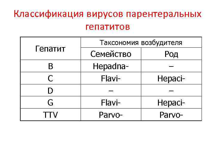 Классификация вирусов парентеральных гепатитов Гепатит B C D G TTV Таксономия возбудителя Семейство Hepadna.