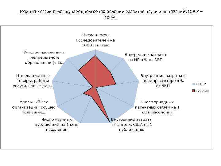 Позиция России в международном сопоставлении развития науки и инноваций. ОЭСР – 100%. 