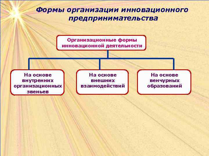 Формы организации инновационного предпринимательства Организационные формы инновационной деятельности На основе внутренних организационных звеньев На