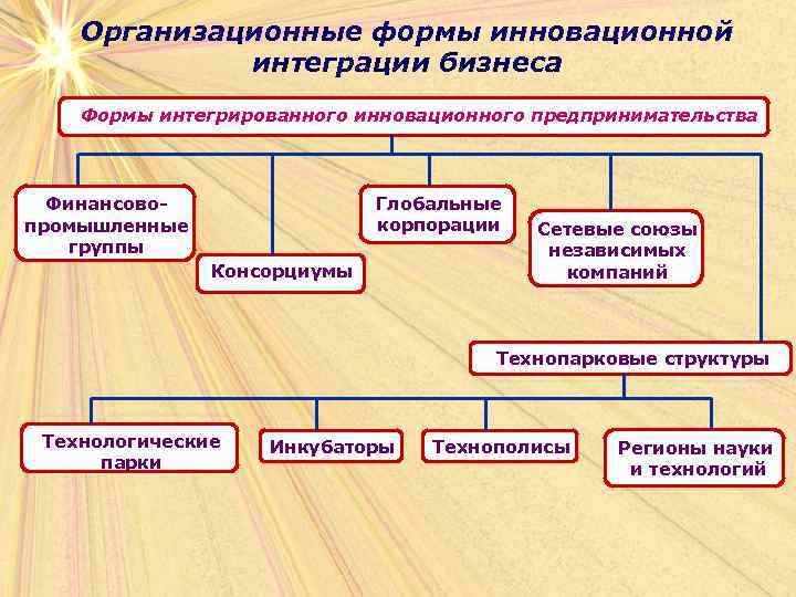 Организационные формы инновационной интеграции бизнеса Формы интегрированного инновационного предпринимательства Глобальные корпорации Финансовопромышленные группы Консорциумы