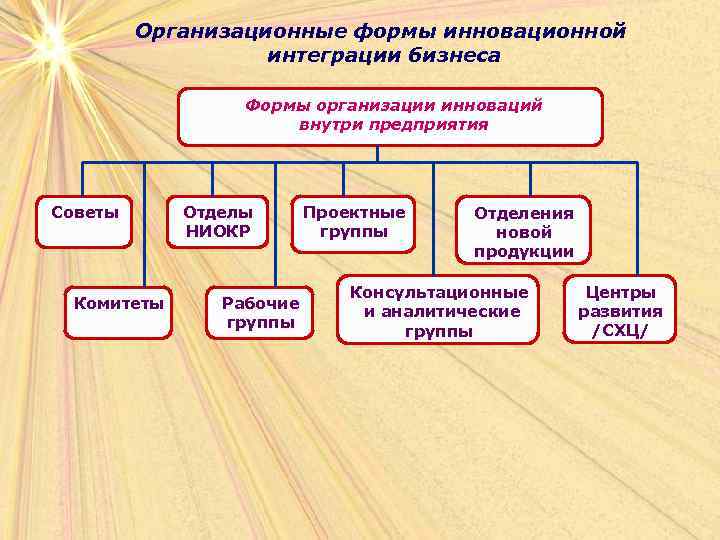 Организационные формы инновационной интеграции бизнеса Формы организации инноваций внутри предприятия Советы Комитеты Отделы НИОКР