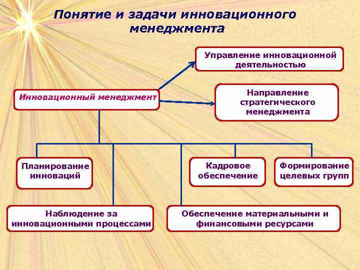 Понятие и задачи инновационного менеджмента Управление инновационной деятельностью Инновационный менеджмент Планирование инноваций Наблюдение за