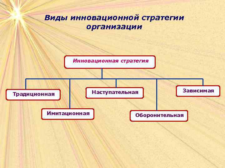 Виды инновационной стратегии организации Инновационная стратегия Традиционная Имитационная Наступательная Зависимая Оборонительная 