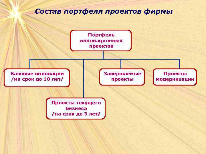 Состав портфеля проектов фирмы Портфель инновационных проектов Базовые инновации /на срок до 10 лет/