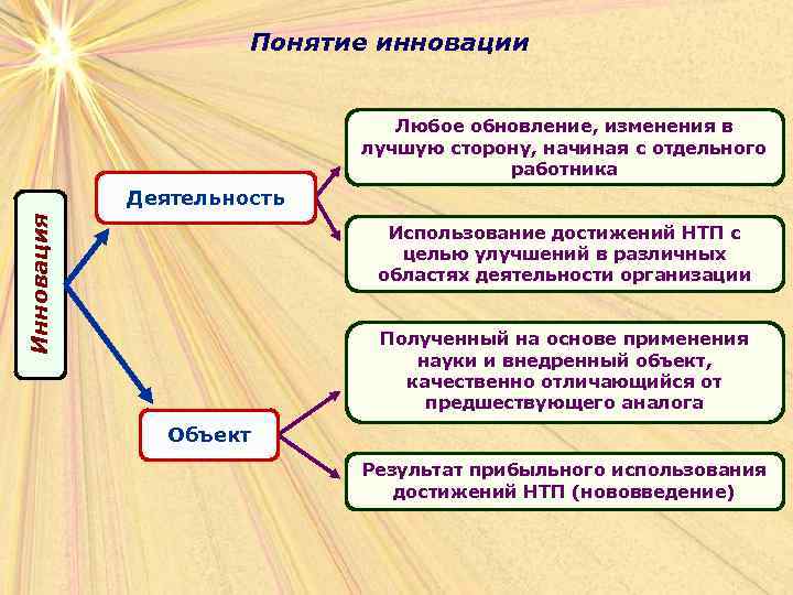 Понятие инновации Любое обновление, изменения в лучшую сторону, начиная с отдельного работника Инновация Деятельность