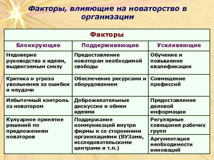 Факторы, влияющие на новаторство в организации Факторы Блокирующие Недоверие руководства к идеям, выдвигаемым снизу