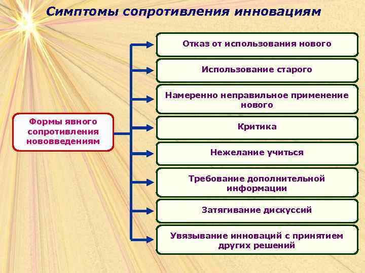 Симптомы сопротивления инновациям Отказ от использования нового Использование старого Намеренно неправильное применение нового Формы