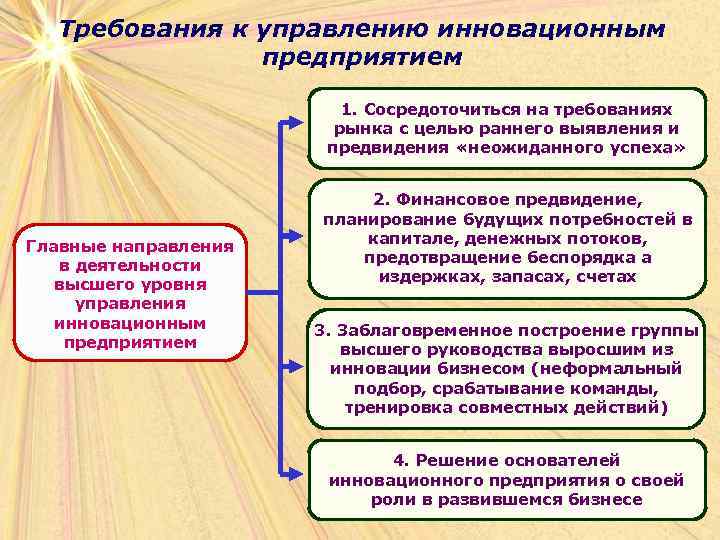 Требования к управлению инновационным предприятием 1. Сосредоточиться на требованиях рынка с целью раннего выявления