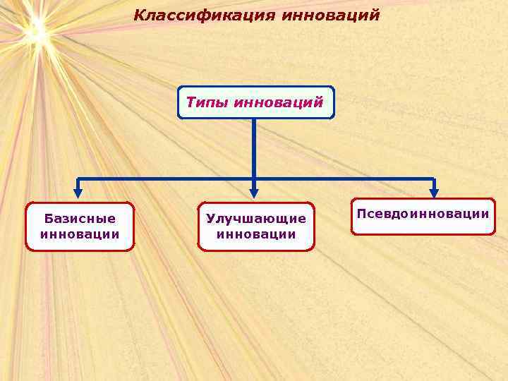 Классификация инноваций Типы инноваций Базисные инновации Улучшающие инновации Псевдоинновации 