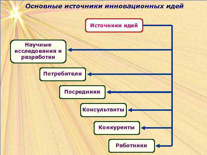 Основные источники инновационных идей Источники идей Научные исследования и разработки Потребители Посредники Консультанты Конкуренты