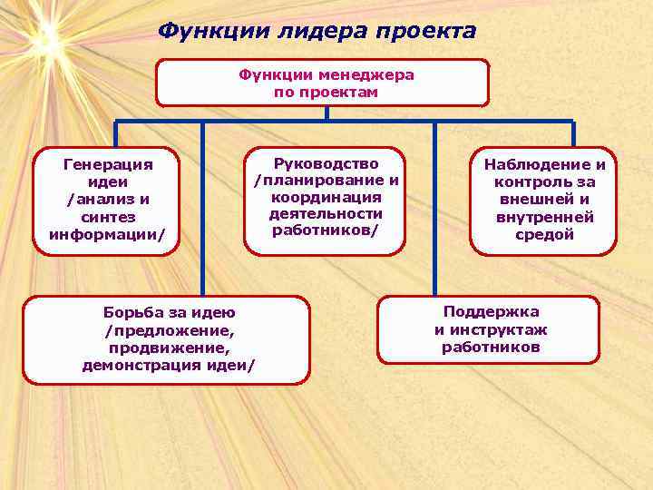 Функции лидера проекта Функции менеджера по проектам Генерация идеи /анализ и синтез информации/ Руководство