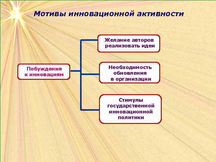 Мотивы инновационной активности Желание авторов реализовать идеи Побуждения к инновациям Необходимость обновления в организации