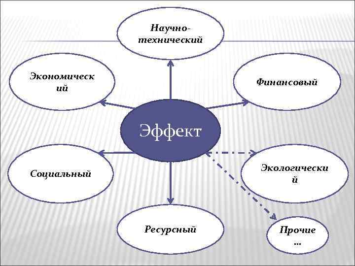 Научнотехнический Экономическ ий Финансовый Эффект Экологически й Социальный Ресурсный Прочие … 