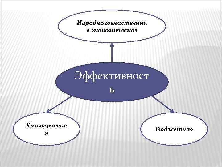 Народнохозяйственна я экономическая Эффективност ь Коммерческа я Бюджетная 