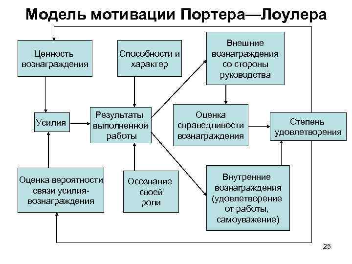  Модель мотивации Портера—Лоулера Внешние Ценность Способности и вознаграждения характер со стороны руководства Результаты