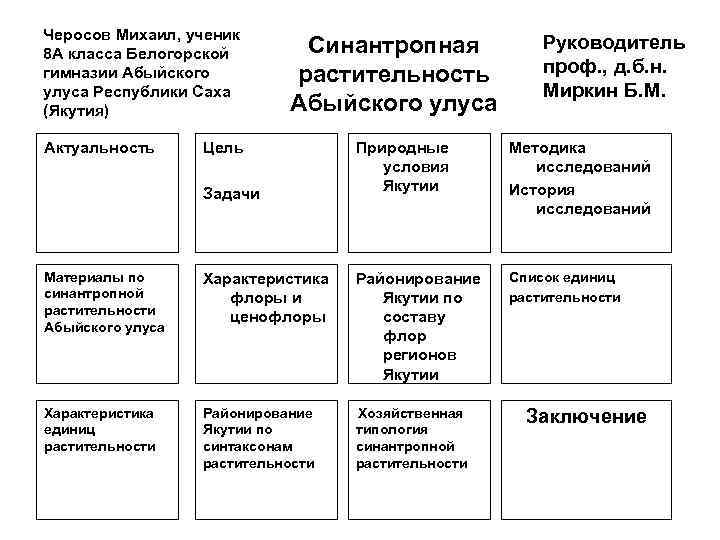 Черосов Михаил, ученик 8 А класса Белогорской гимназии Абыйского улуса Республики Саха (Якутия) Актуальность