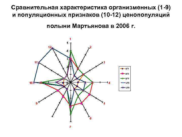 Сравнительная характеристика организменных (1 -9) и популяционных признаков (10 -12) ценопопуляций полыни Мартьянова в