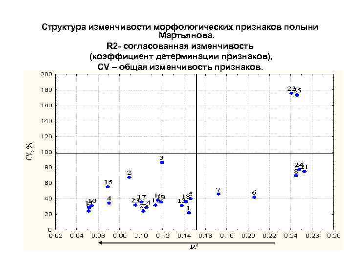 Структура изменчивости морфологических признаков полыни Мартьянова. R 2 - согласованная изменчивость (коэффициент детерминации признаков),