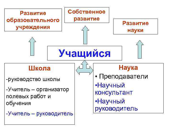 Развитие образовательного учреждения Собственное развитие Развитие науки Учащийся Школа -руководство школы -Учитель – организатор