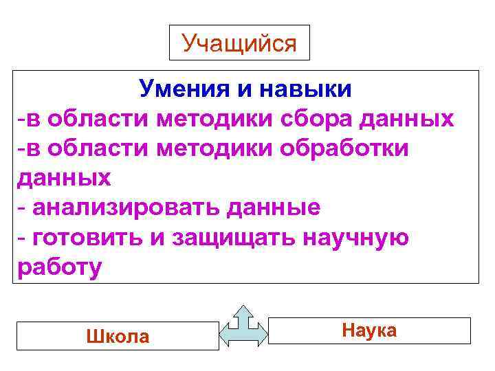 Учащийся Умения и навыки -в области методики сбора данных -в области методики обработки данных