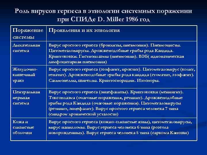 Роль вирусов герпеса в этиологии системных поражении при СПИДе D. Miller 1986 год Поражение