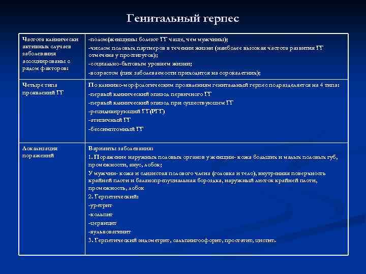 Генитальный герпес Частота клинически активных случаев заболевания ассоциированы с рядом факторов: -полом(женщины болеют ГГ