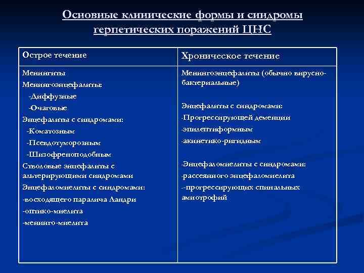 Основные клинические формы и синдромы герпетических поражений ЦНС Острое течение Хроническое течение Менингиты Менингоэнцефалиты:
