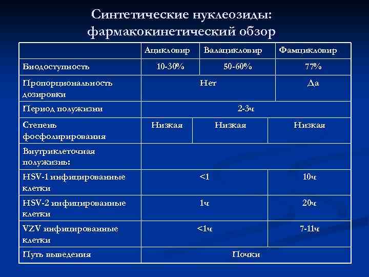 Синтетические нуклеозиды: фармакокинетический обзор Ацикловир Биодоступность Валацикловир 10 -30% Пропорциональность дозировки 50 -60% Нет