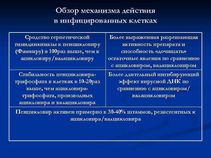 Обзор механизма действия в инфицированных клетках Сродство герпетической тимидинкиназы к пенцикловиру (Фамвиру) в 100