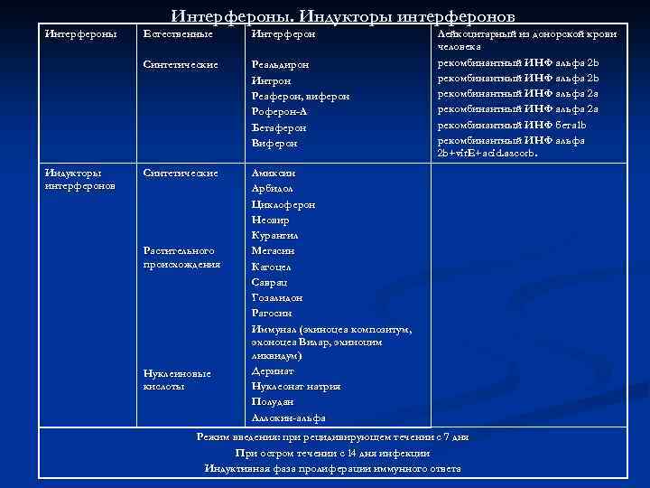 Интерфероны. Индукторы интерферонов Интерфероны Интерферон Синтетические Индукторы интерферонов Естественные Реальдирон Интрон Реаферон, виферон Роферон-А