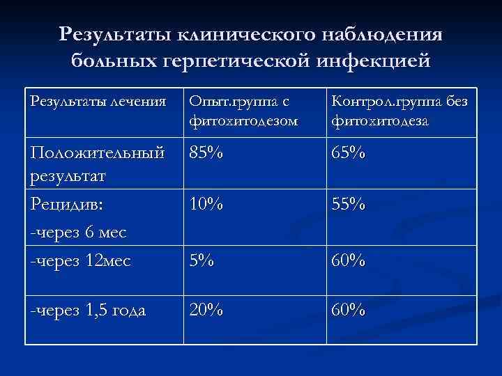 Результаты клинического наблюдения больных герпетической инфекцией Результаты лечения Опыт. группа с фитохитодезом Контрол. группа