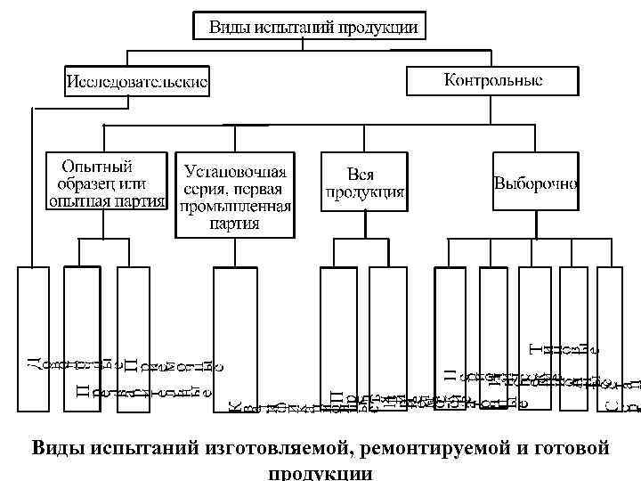Виды испытаний изготовляемой, ремонтируемой и готовой продукции 
