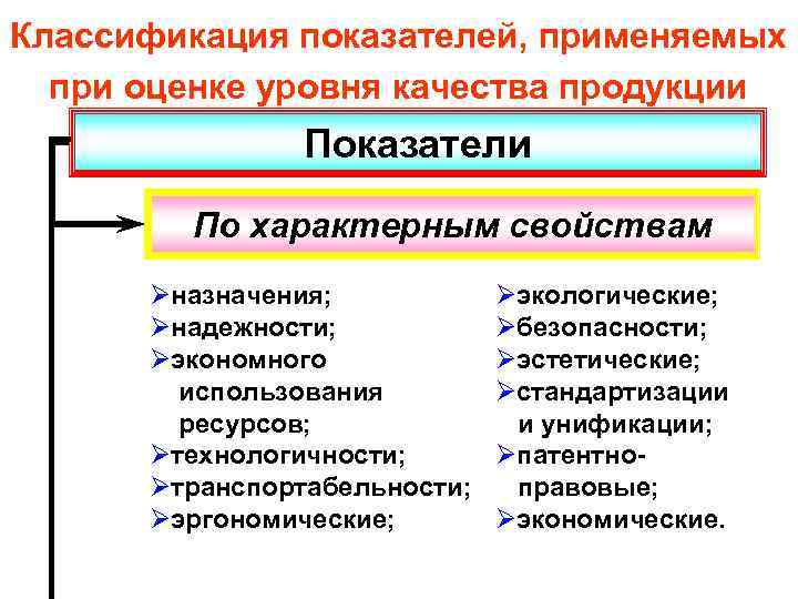 Классификация показателей, применяемых при оценке уровня качества продукции Показатели По характерным свойствам Øназначения; Øнадежности;