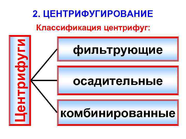 2. ЦЕНТРИФУГИРОВАНИЕ Центрифуги Классификация центрифуг: фильтрующие осадительные комбинированные 
